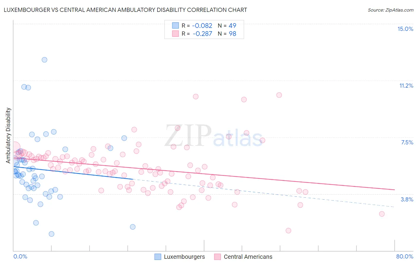 Luxembourger vs Central American Ambulatory Disability