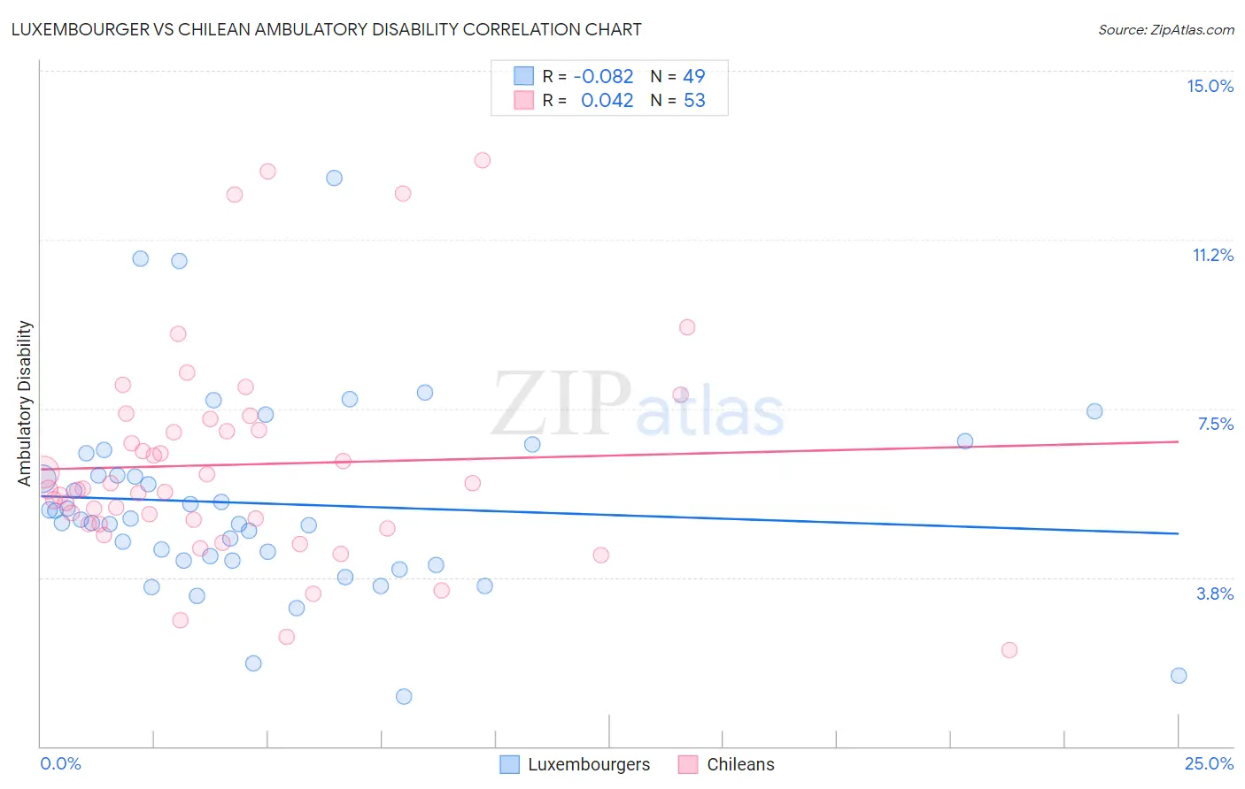 Luxembourger vs Chilean Ambulatory Disability