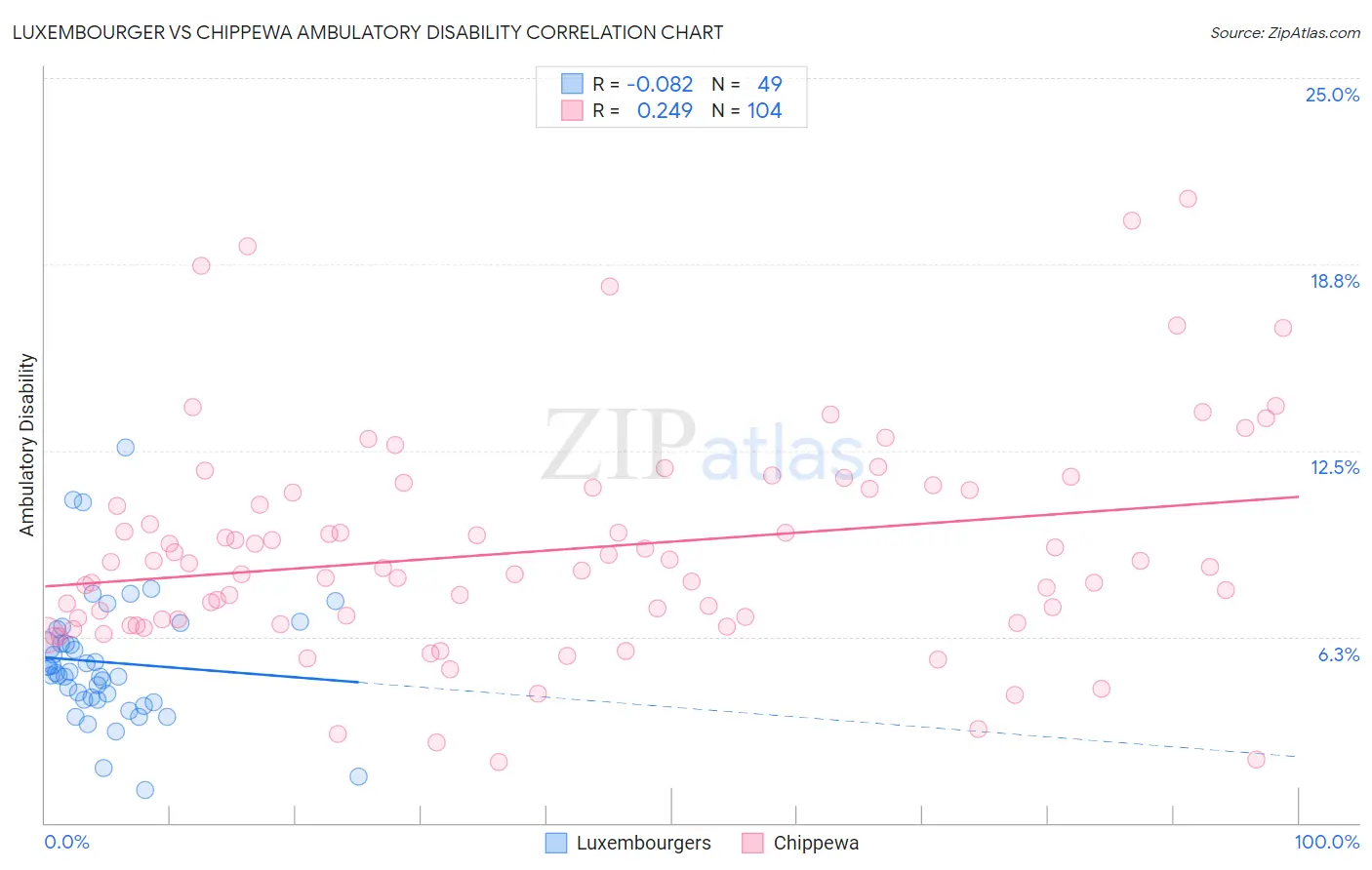 Luxembourger vs Chippewa Ambulatory Disability