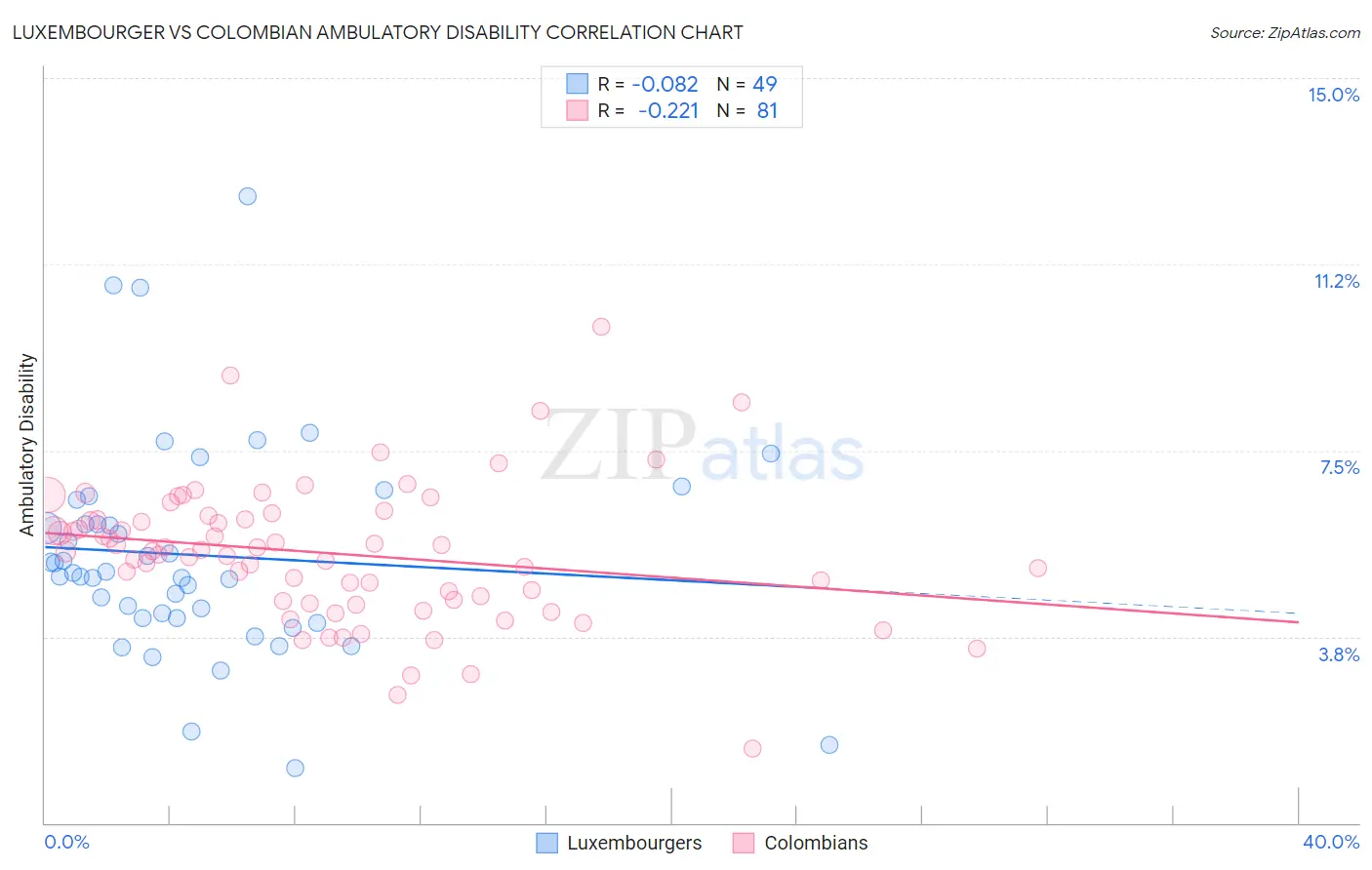 Luxembourger vs Colombian Ambulatory Disability