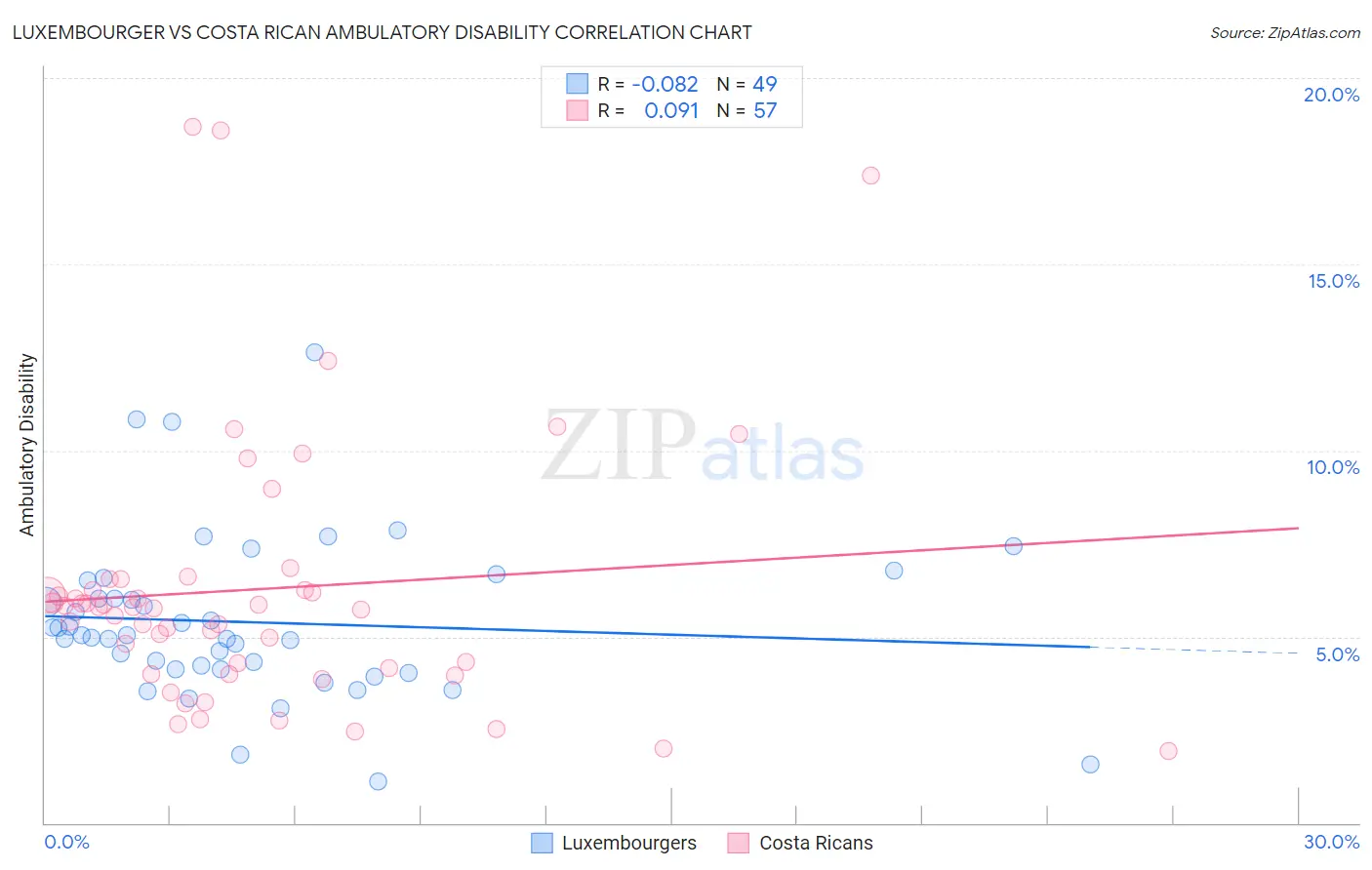 Luxembourger vs Costa Rican Ambulatory Disability