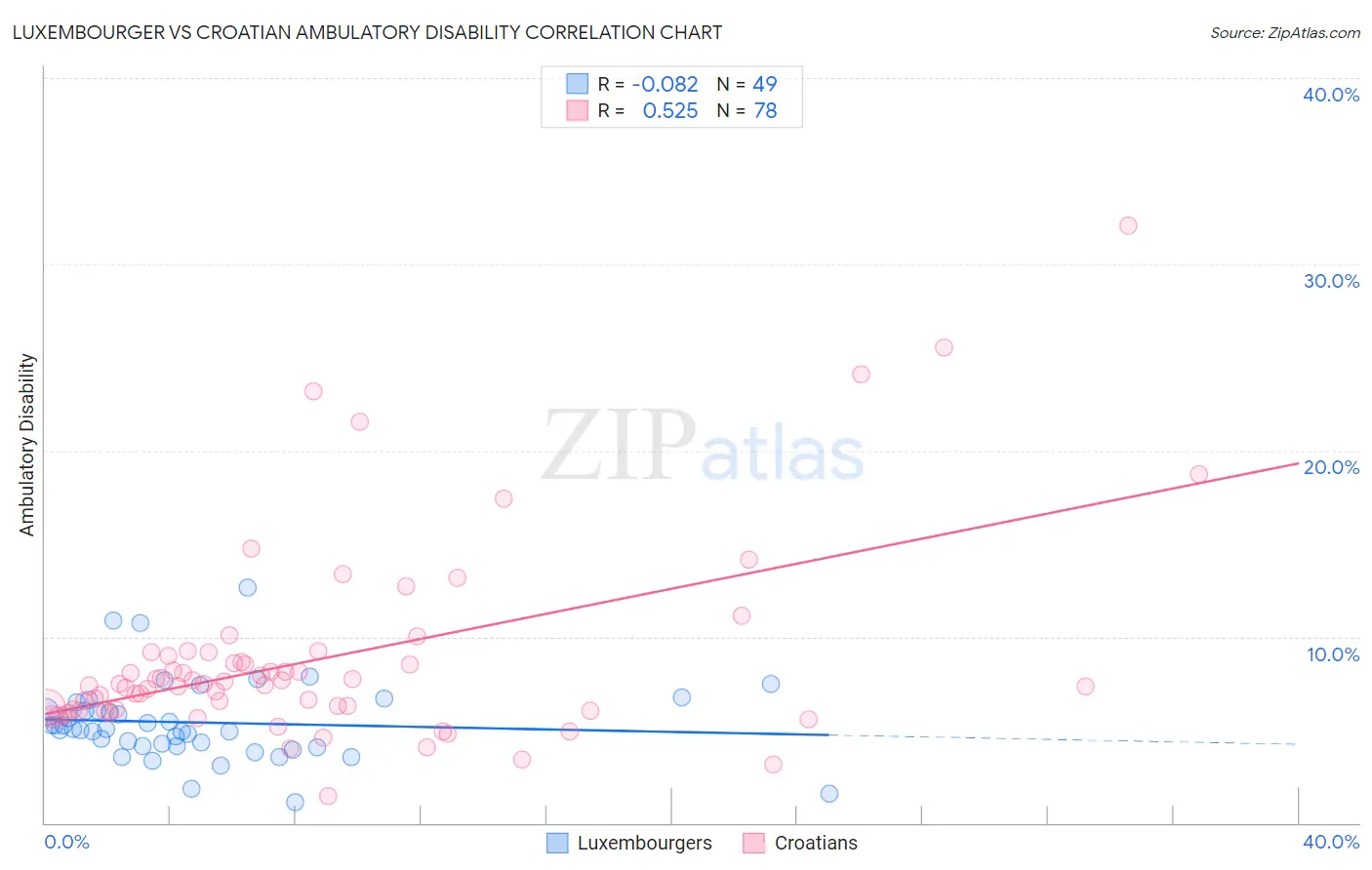 Luxembourger vs Croatian Ambulatory Disability
