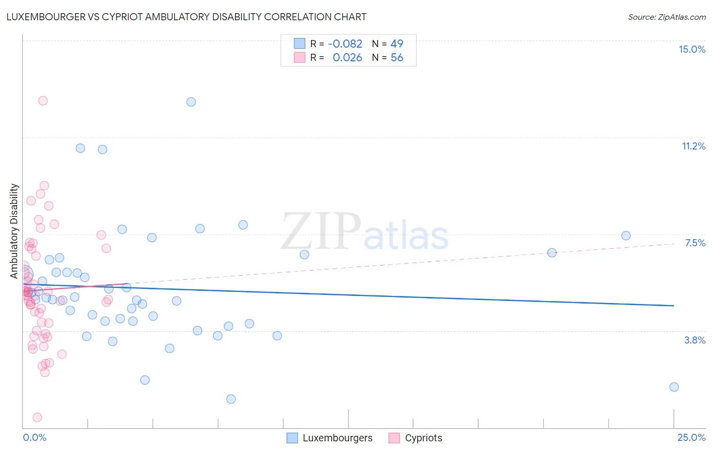 Luxembourger vs Cypriot Ambulatory Disability