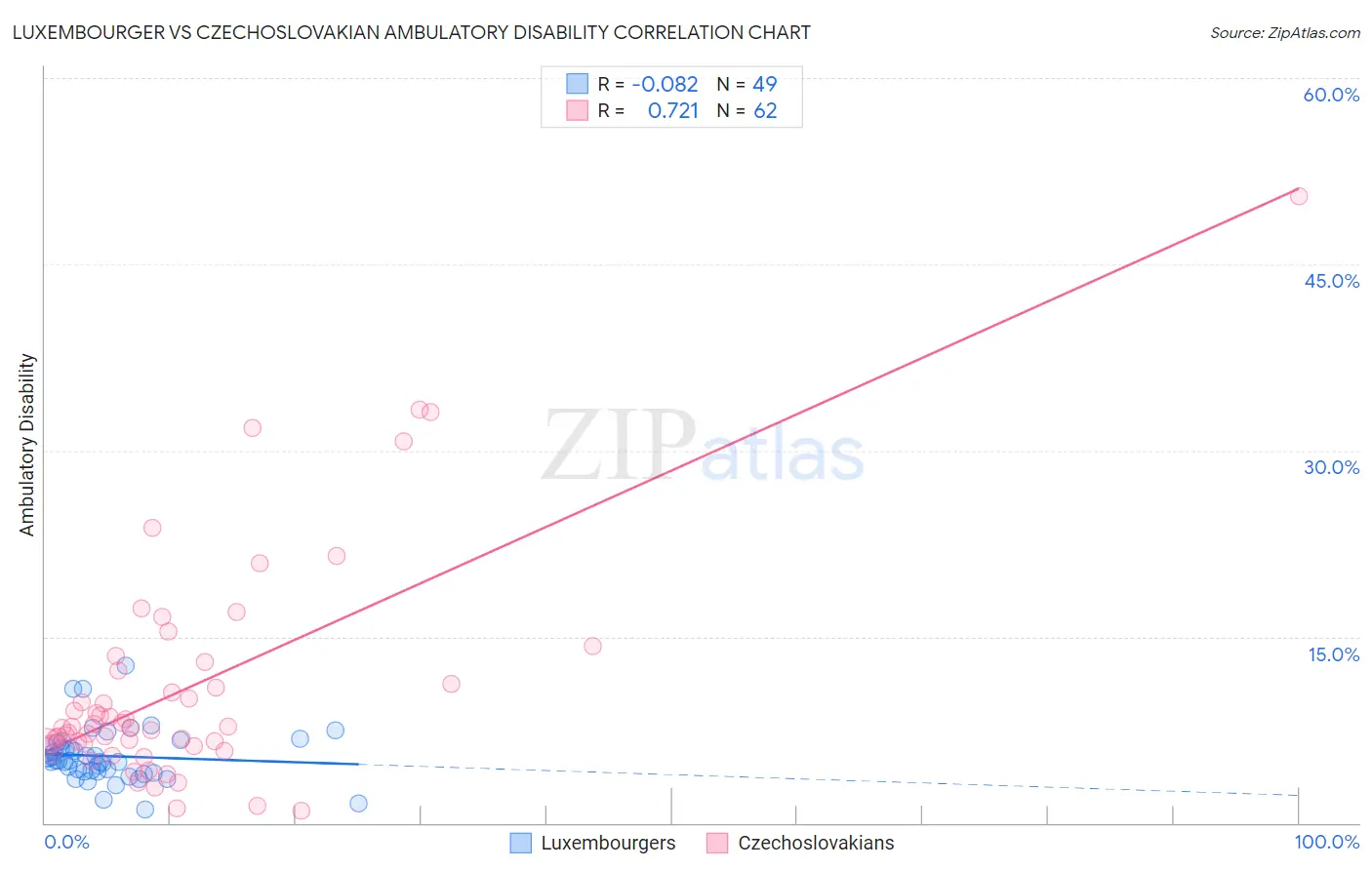 Luxembourger vs Czechoslovakian Ambulatory Disability