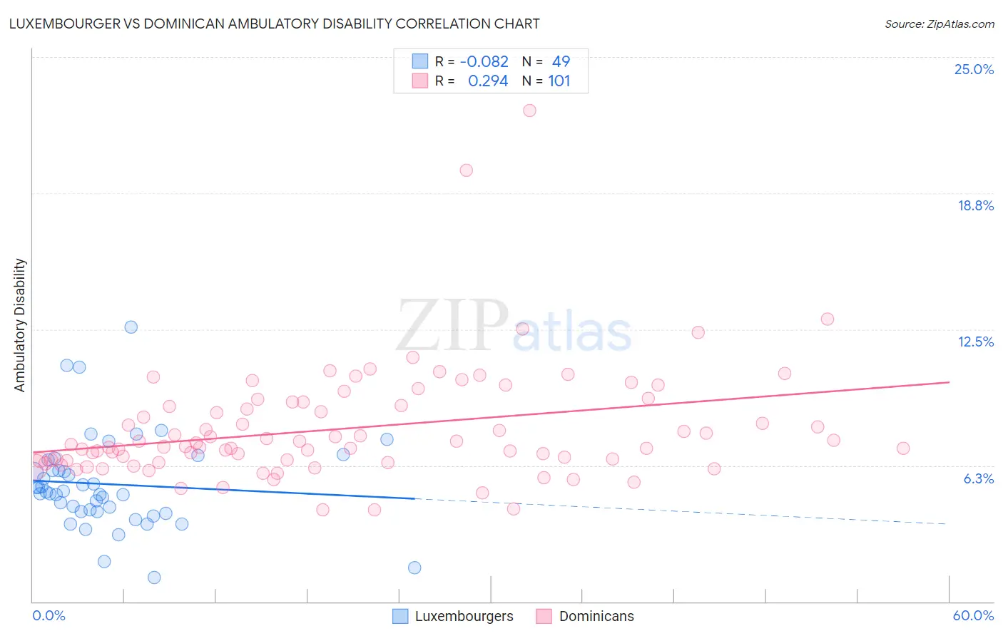 Luxembourger vs Dominican Ambulatory Disability
