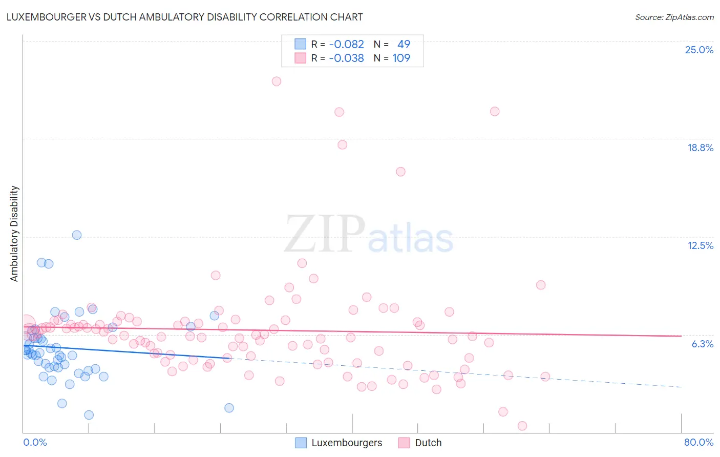 Luxembourger vs Dutch Ambulatory Disability