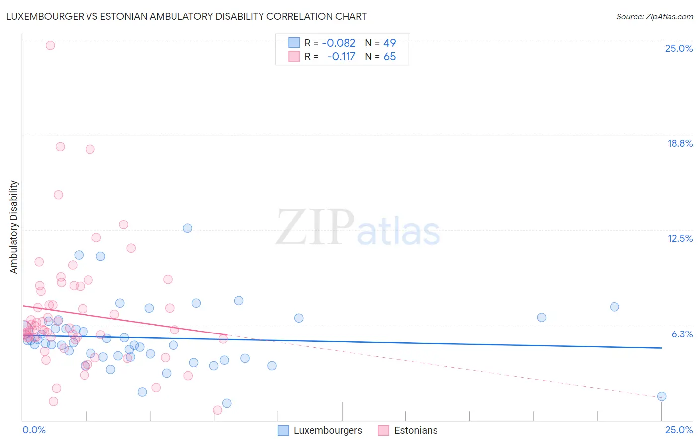Luxembourger vs Estonian Ambulatory Disability
