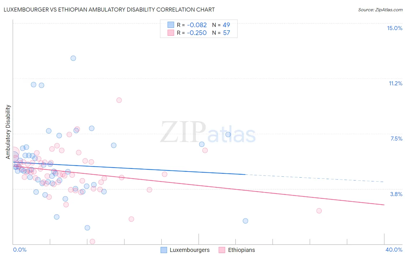 Luxembourger vs Ethiopian Ambulatory Disability