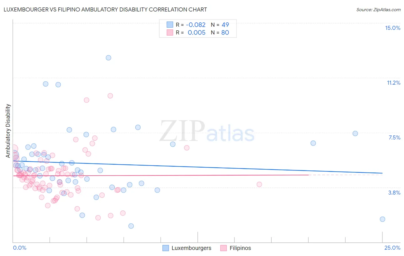 Luxembourger vs Filipino Ambulatory Disability