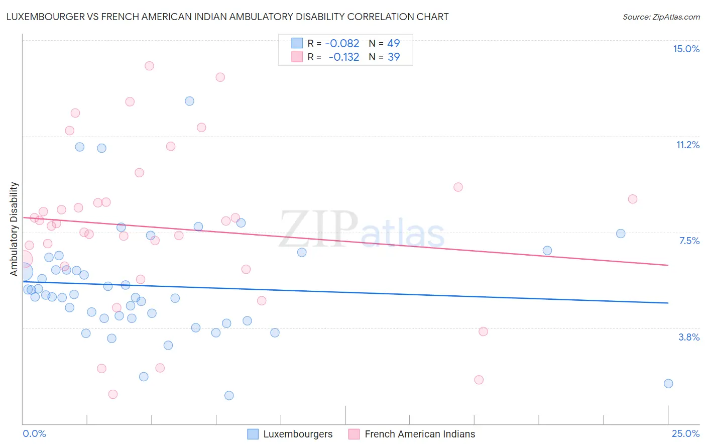 Luxembourger vs French American Indian Ambulatory Disability