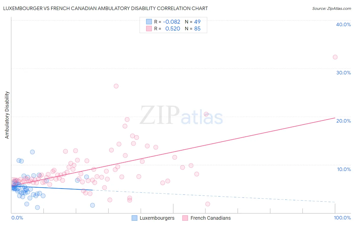 Luxembourger vs French Canadian Ambulatory Disability