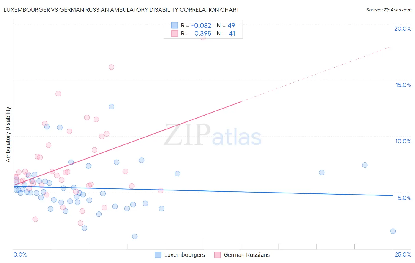 Luxembourger vs German Russian Ambulatory Disability