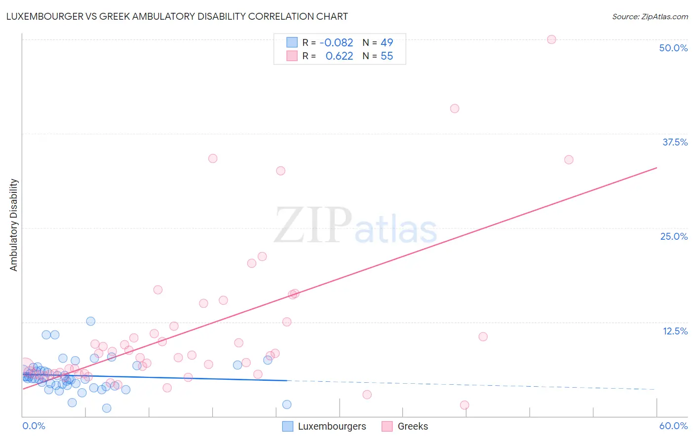 Luxembourger vs Greek Ambulatory Disability