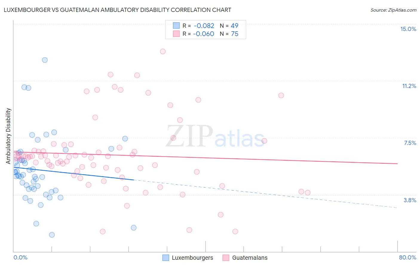 Luxembourger vs Guatemalan Ambulatory Disability