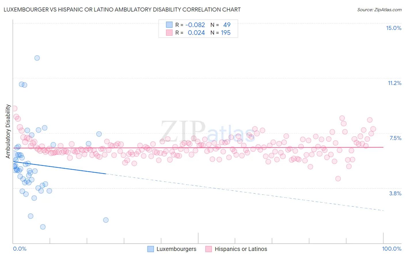 Luxembourger vs Hispanic or Latino Ambulatory Disability