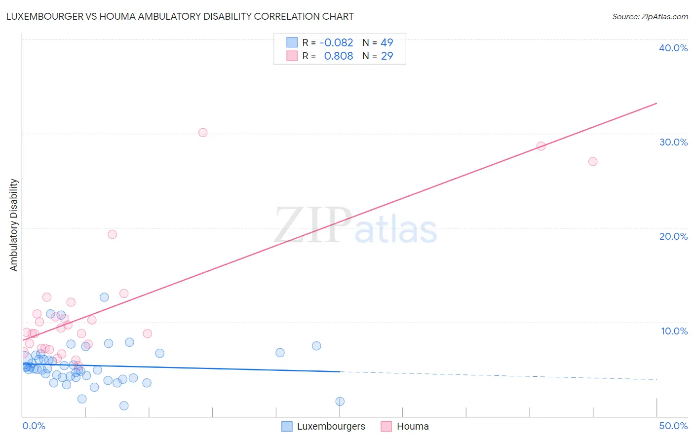 Luxembourger vs Houma Ambulatory Disability