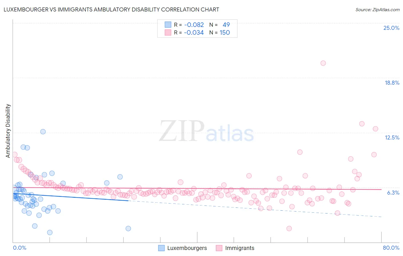 Luxembourger vs Immigrants Ambulatory Disability