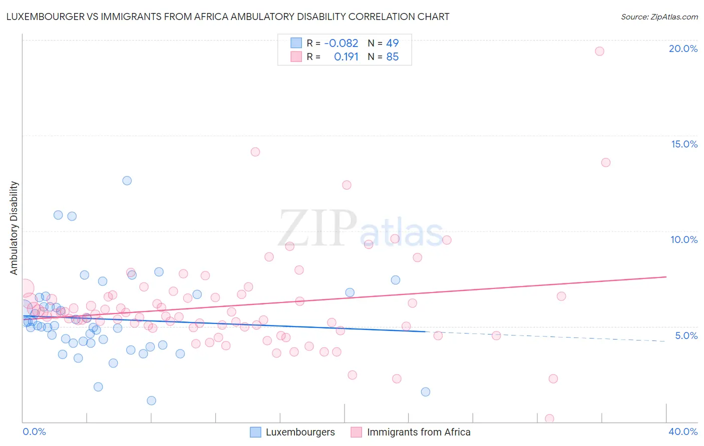 Luxembourger vs Immigrants from Africa Ambulatory Disability