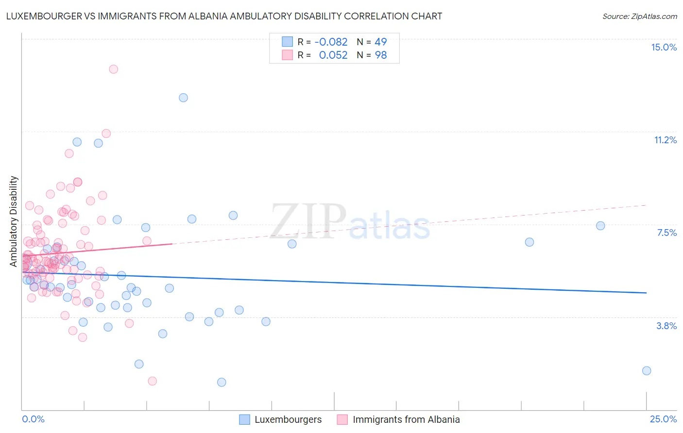 Luxembourger vs Immigrants from Albania Ambulatory Disability