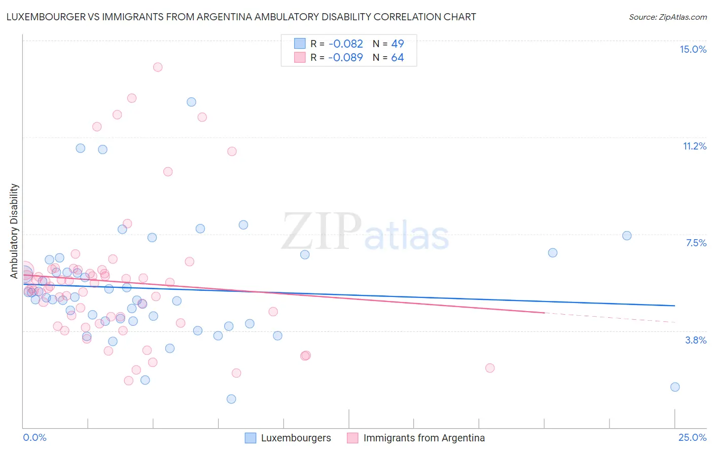 Luxembourger vs Immigrants from Argentina Ambulatory Disability