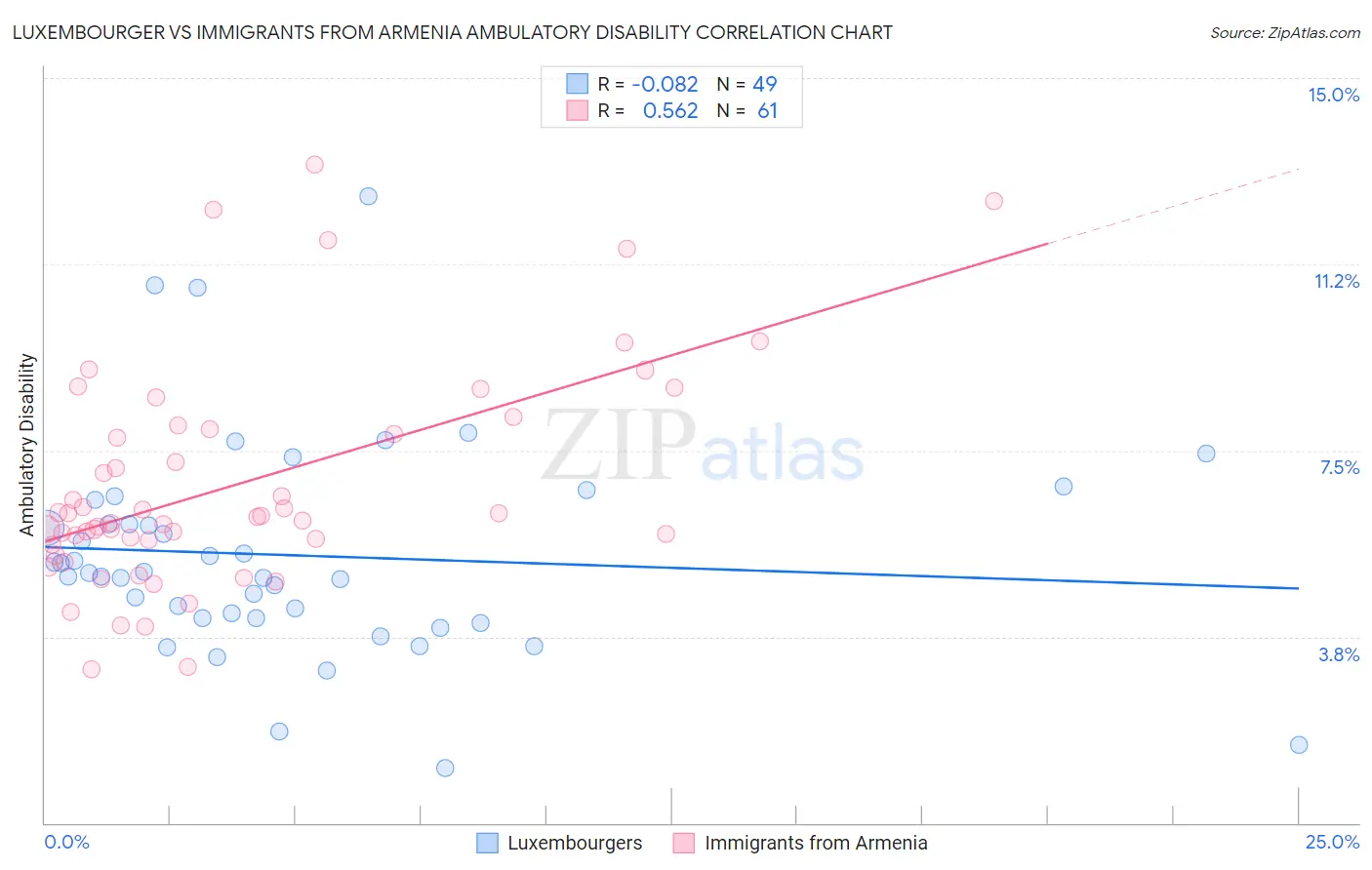 Luxembourger vs Immigrants from Armenia Ambulatory Disability
