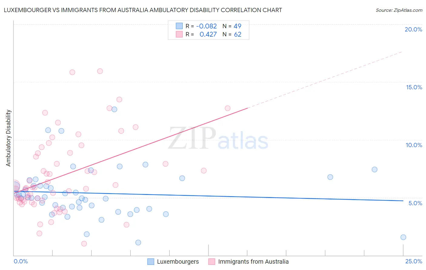 Luxembourger vs Immigrants from Australia Ambulatory Disability