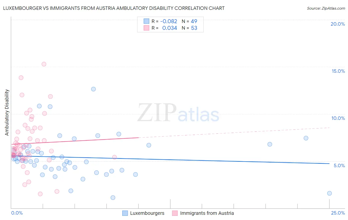 Luxembourger vs Immigrants from Austria Ambulatory Disability