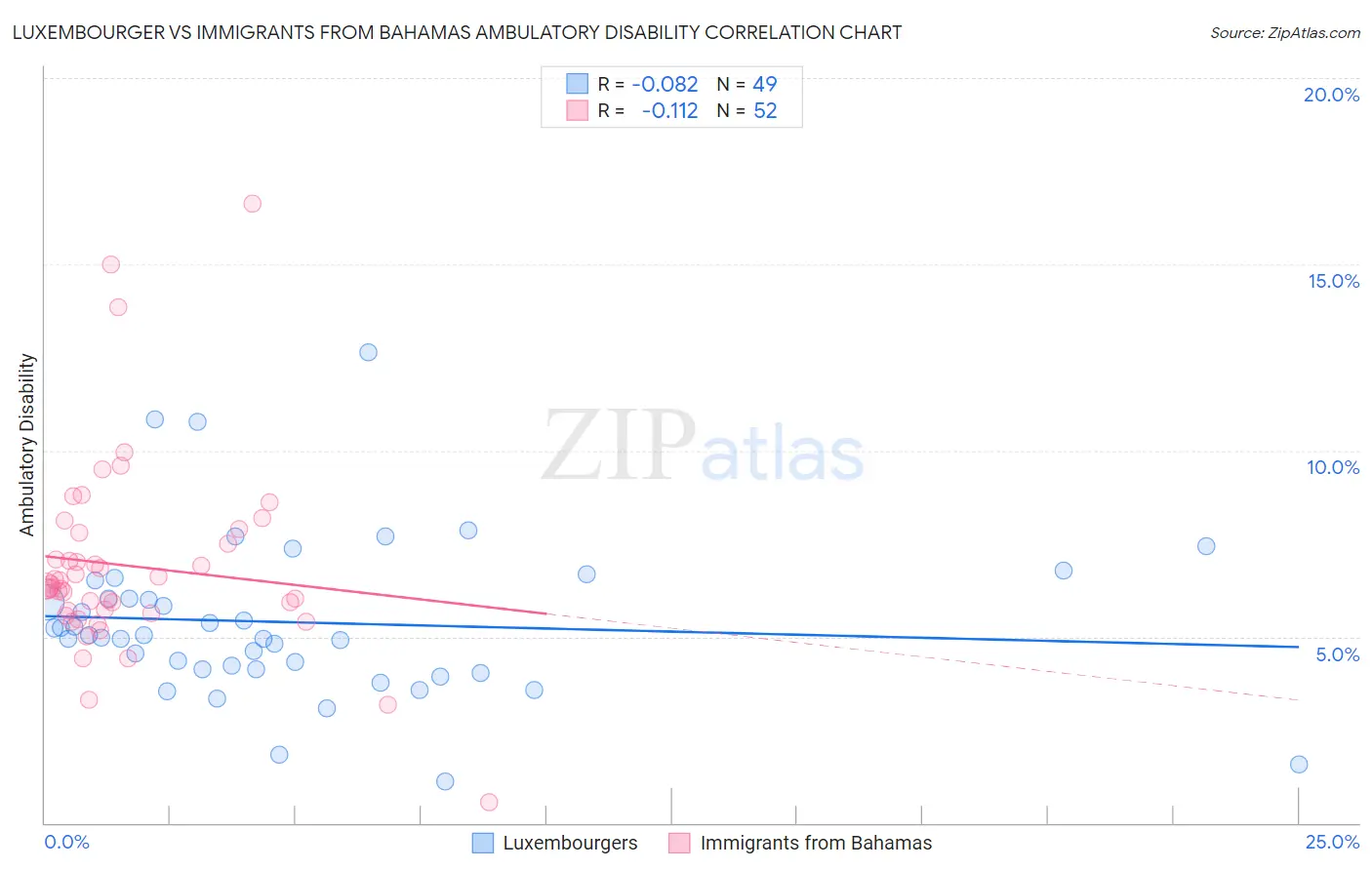 Luxembourger vs Immigrants from Bahamas Ambulatory Disability