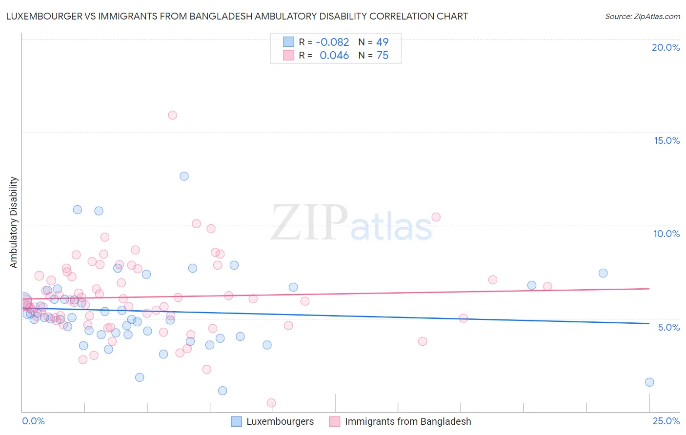 Luxembourger vs Immigrants from Bangladesh Ambulatory Disability