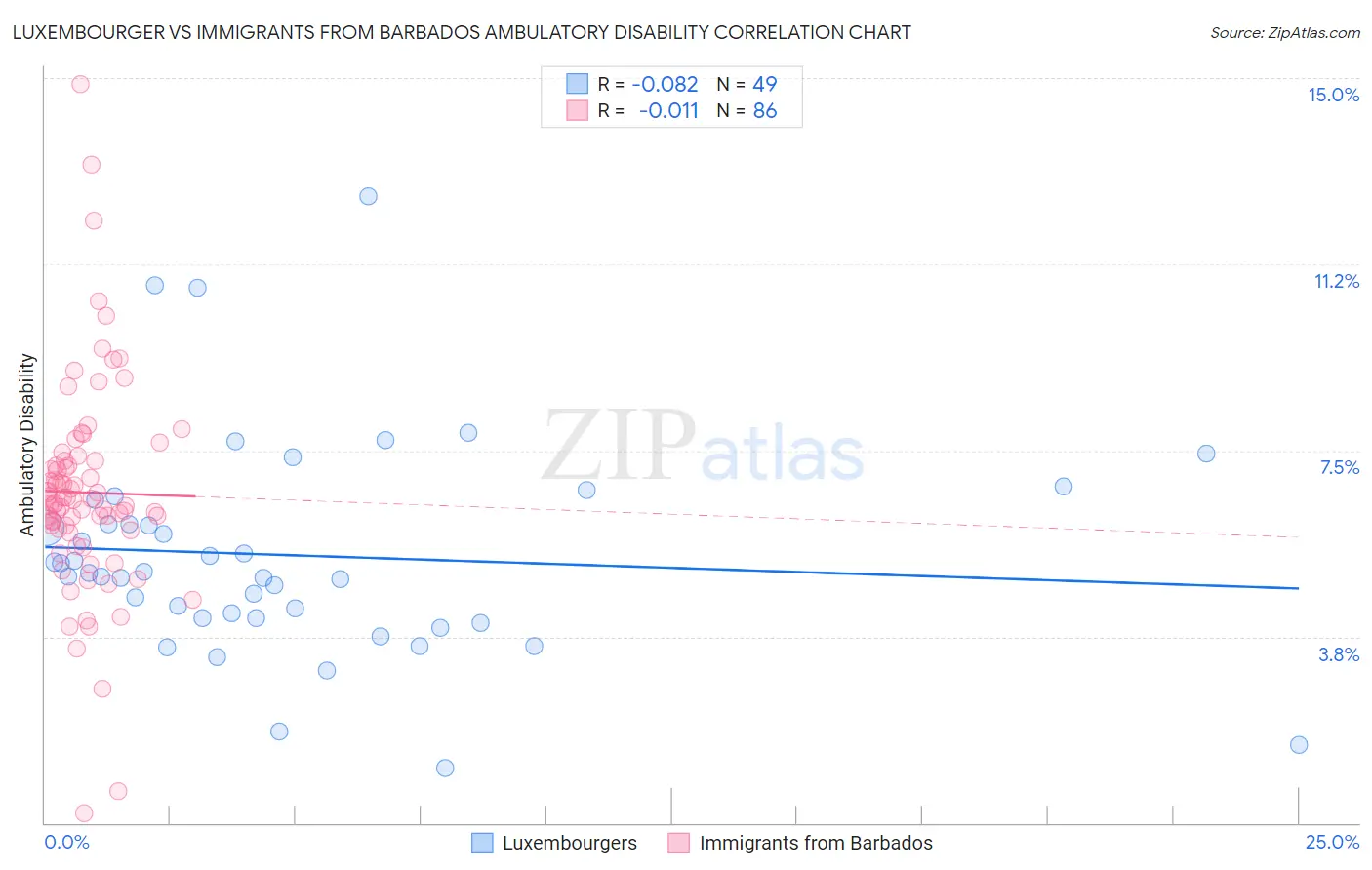 Luxembourger vs Immigrants from Barbados Ambulatory Disability