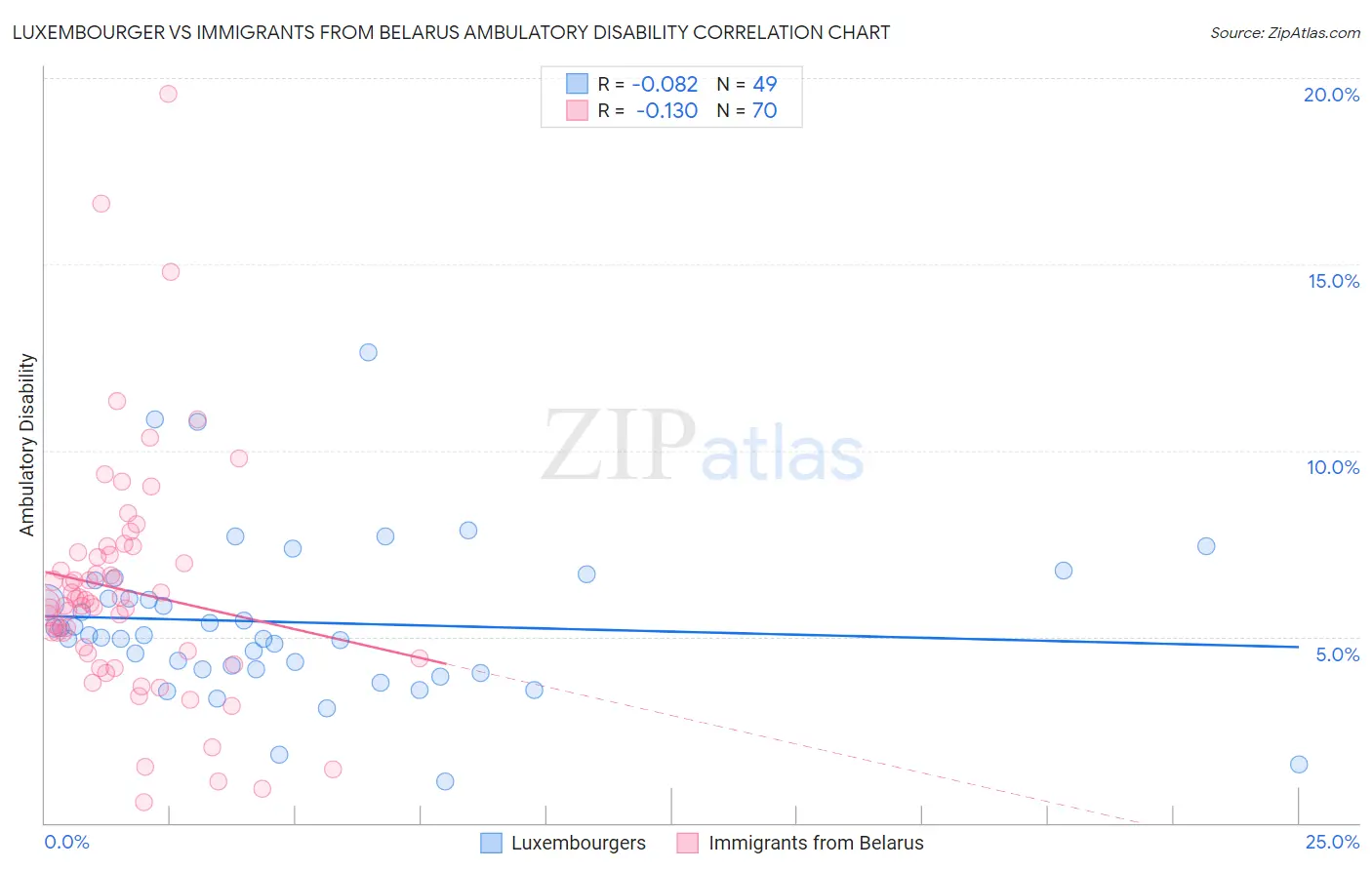 Luxembourger vs Immigrants from Belarus Ambulatory Disability