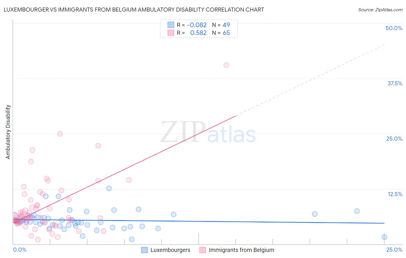 Luxembourger vs Immigrants from Belgium Ambulatory Disability