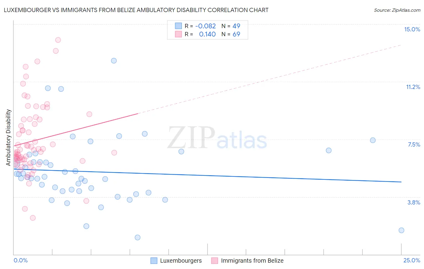Luxembourger vs Immigrants from Belize Ambulatory Disability