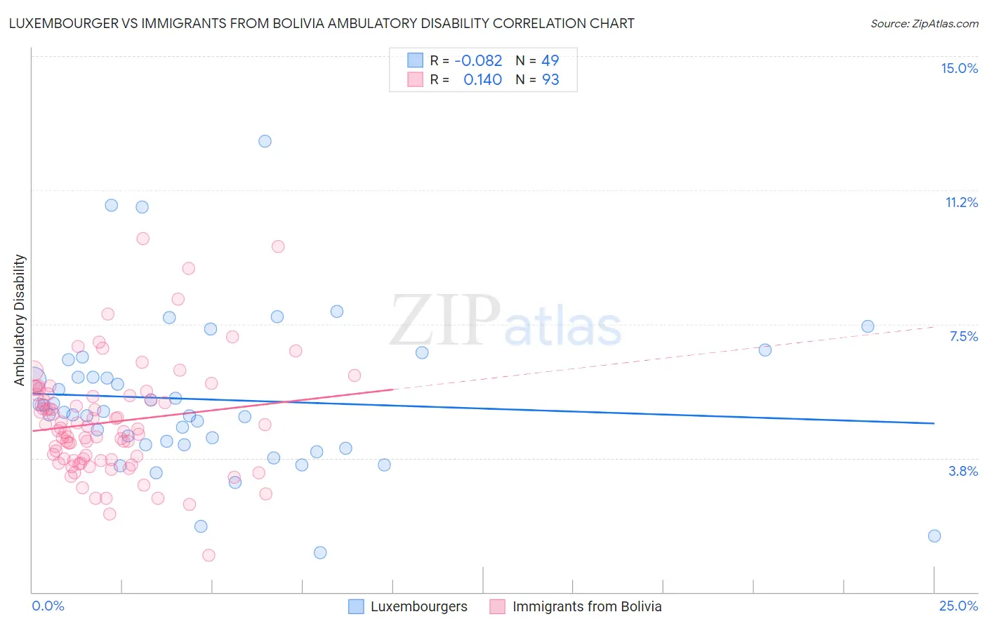 Luxembourger vs Immigrants from Bolivia Ambulatory Disability