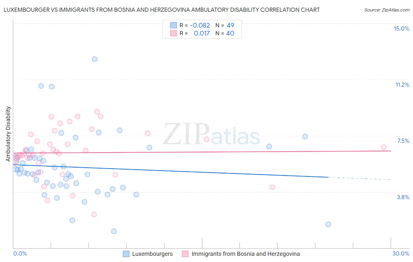 Luxembourger vs Immigrants from Bosnia and Herzegovina Ambulatory Disability