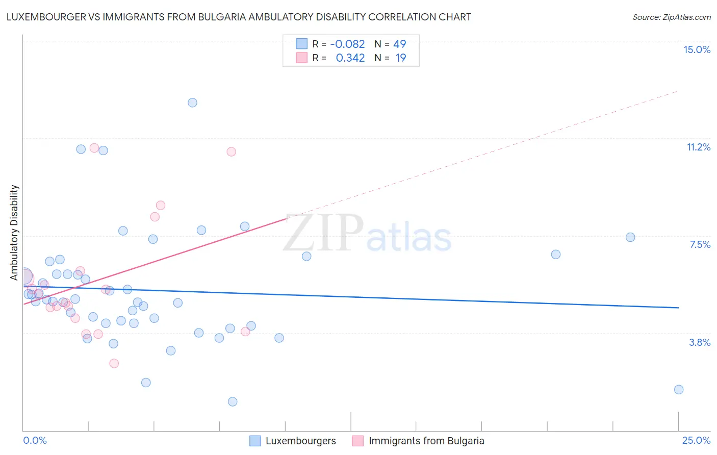 Luxembourger vs Immigrants from Bulgaria Ambulatory Disability