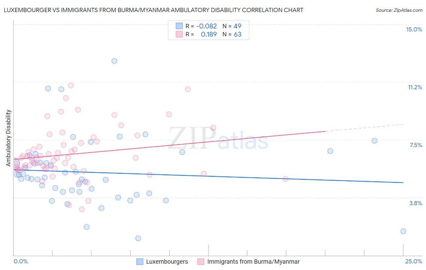 Luxembourger vs Immigrants from Burma/Myanmar Ambulatory Disability