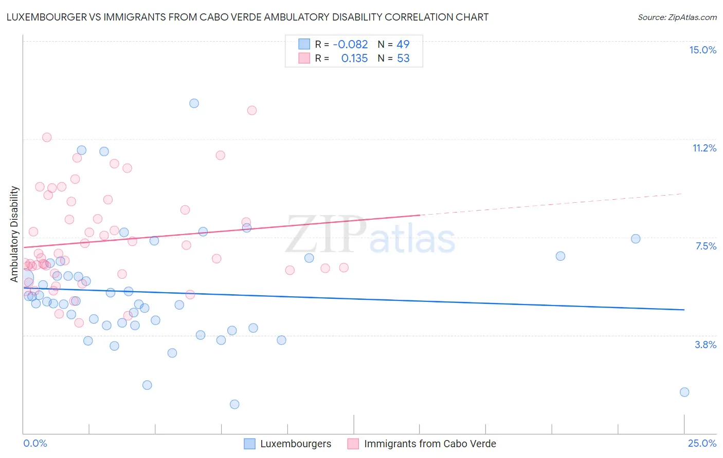 Luxembourger vs Immigrants from Cabo Verde Ambulatory Disability