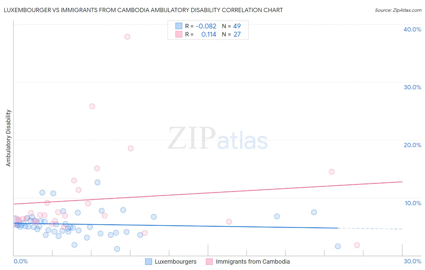 Luxembourger vs Immigrants from Cambodia Ambulatory Disability