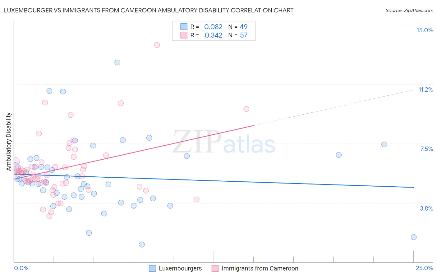 Luxembourger vs Immigrants from Cameroon Ambulatory Disability