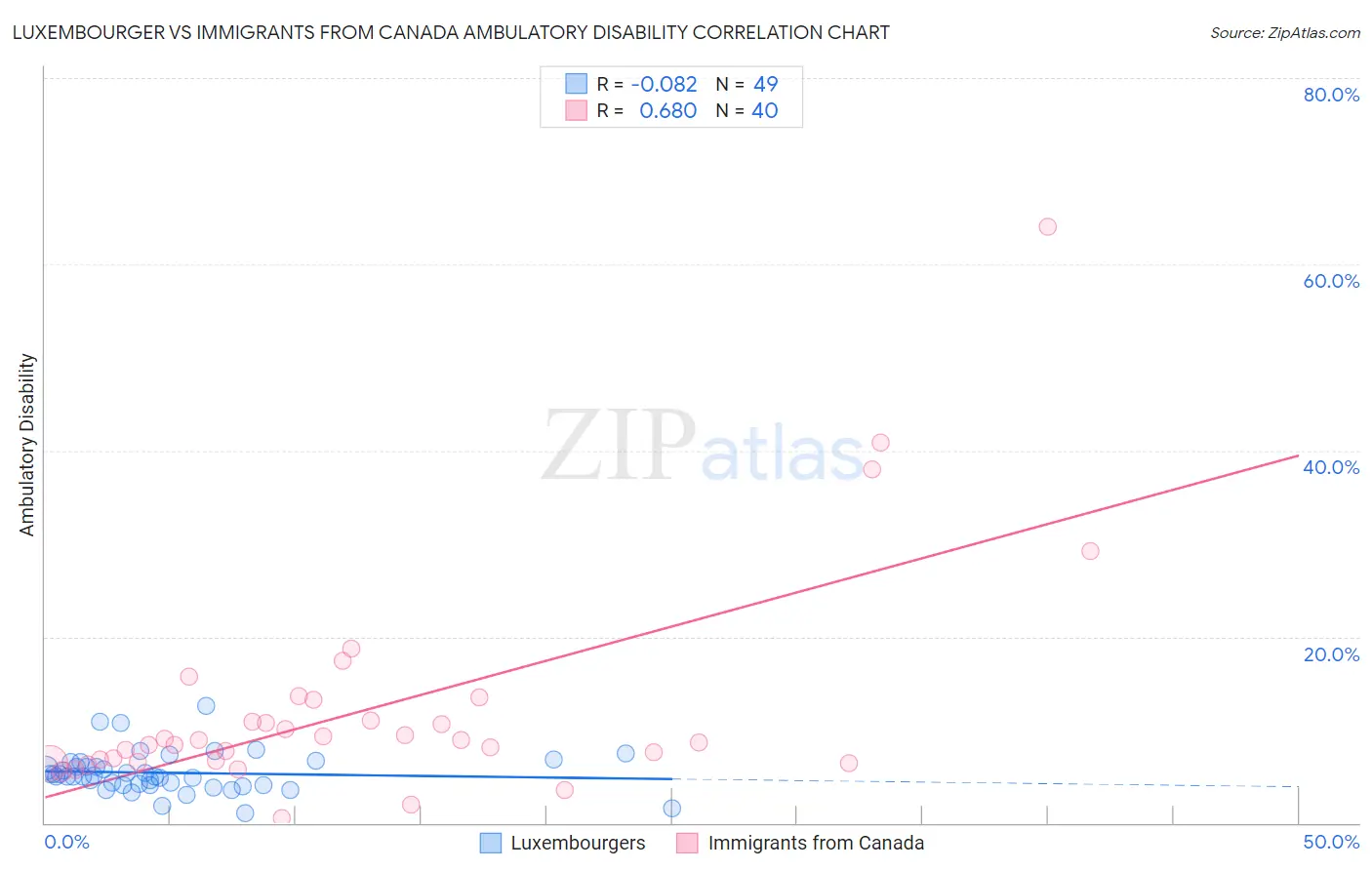 Luxembourger vs Immigrants from Canada Ambulatory Disability