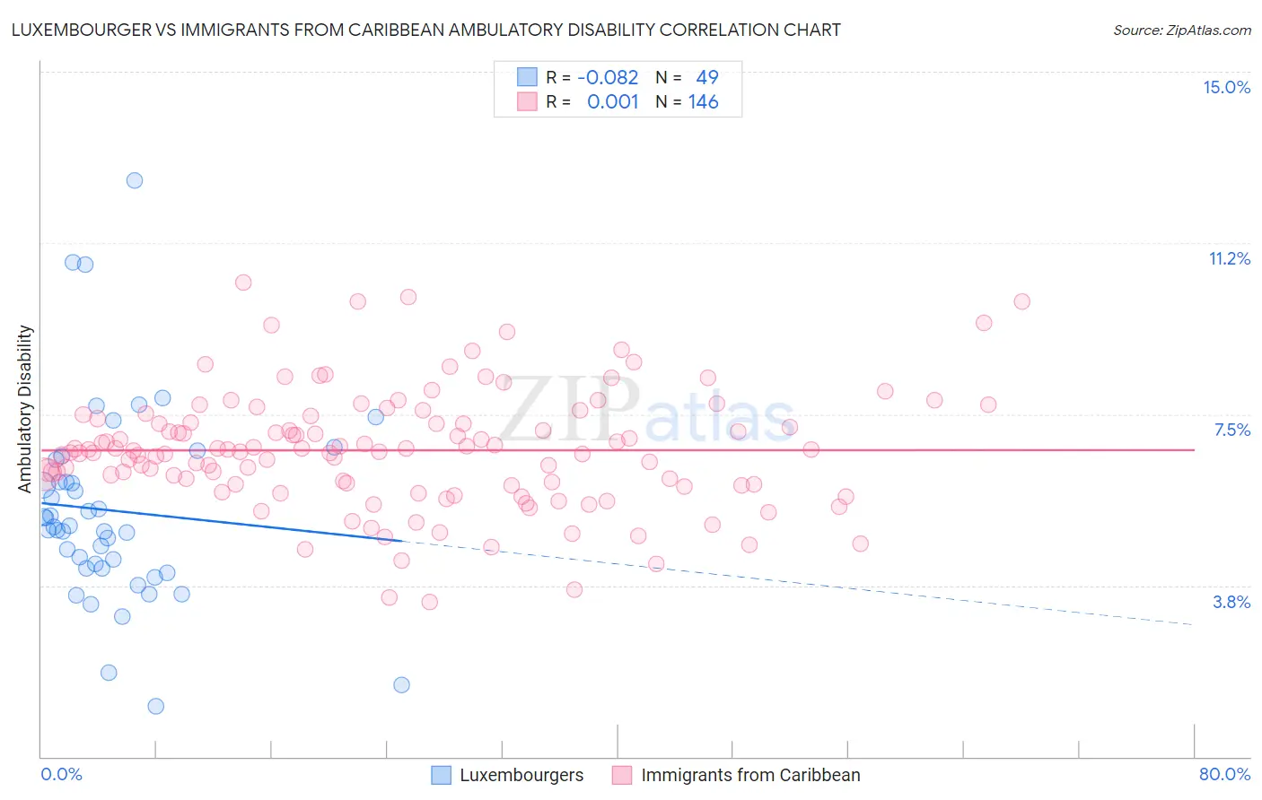 Luxembourger vs Immigrants from Caribbean Ambulatory Disability