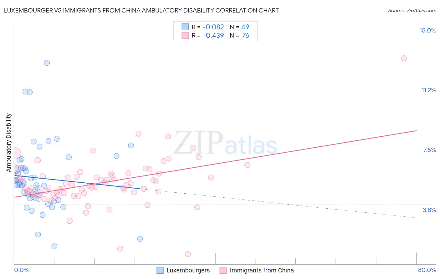 Luxembourger vs Immigrants from China Ambulatory Disability