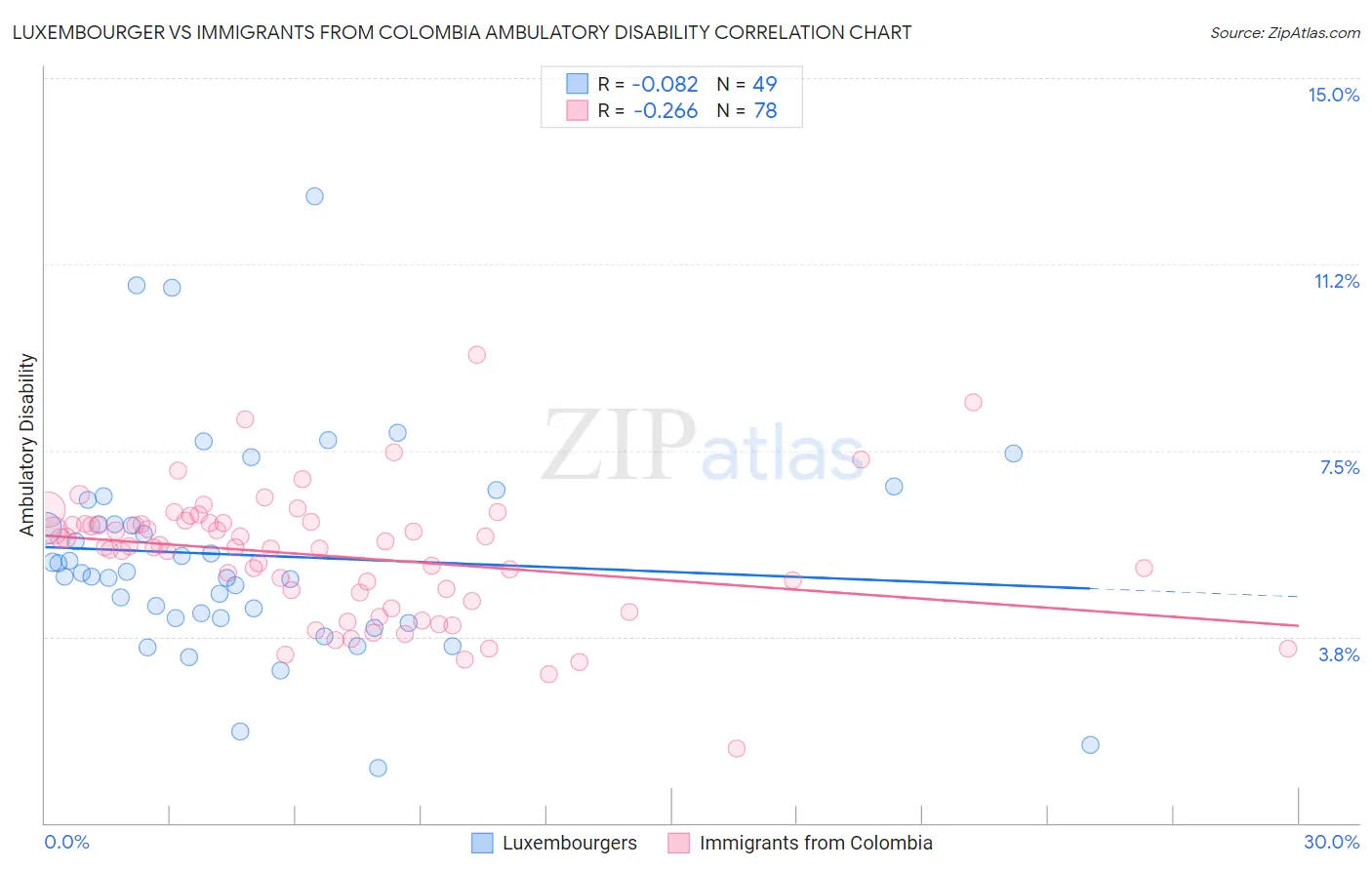 Luxembourger vs Immigrants from Colombia Ambulatory Disability