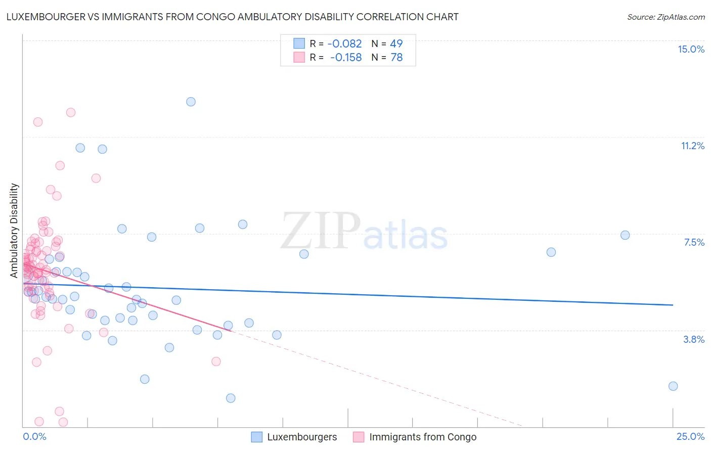 Luxembourger vs Immigrants from Congo Ambulatory Disability