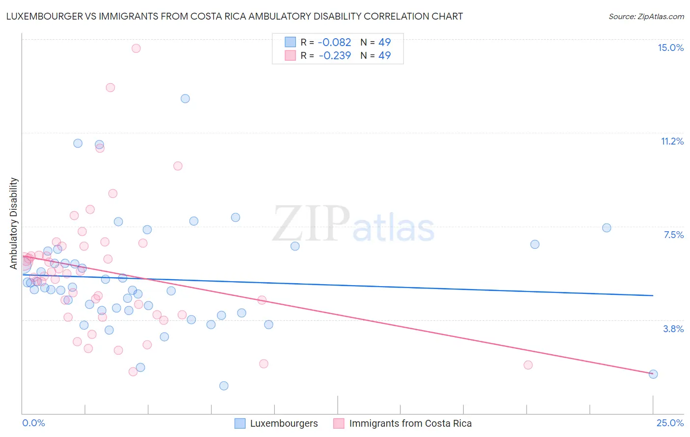 Luxembourger vs Immigrants from Costa Rica Ambulatory Disability