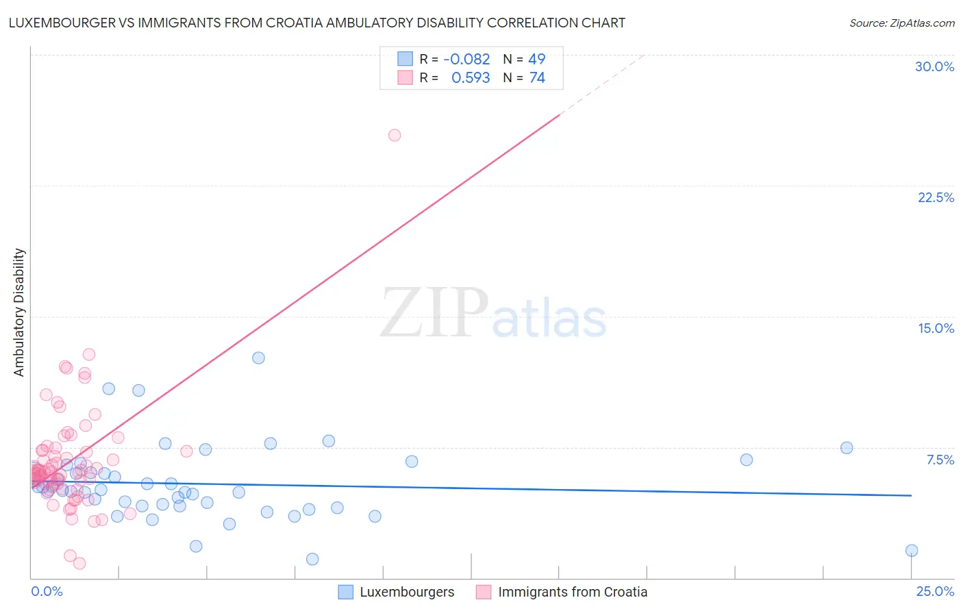 Luxembourger vs Immigrants from Croatia Ambulatory Disability