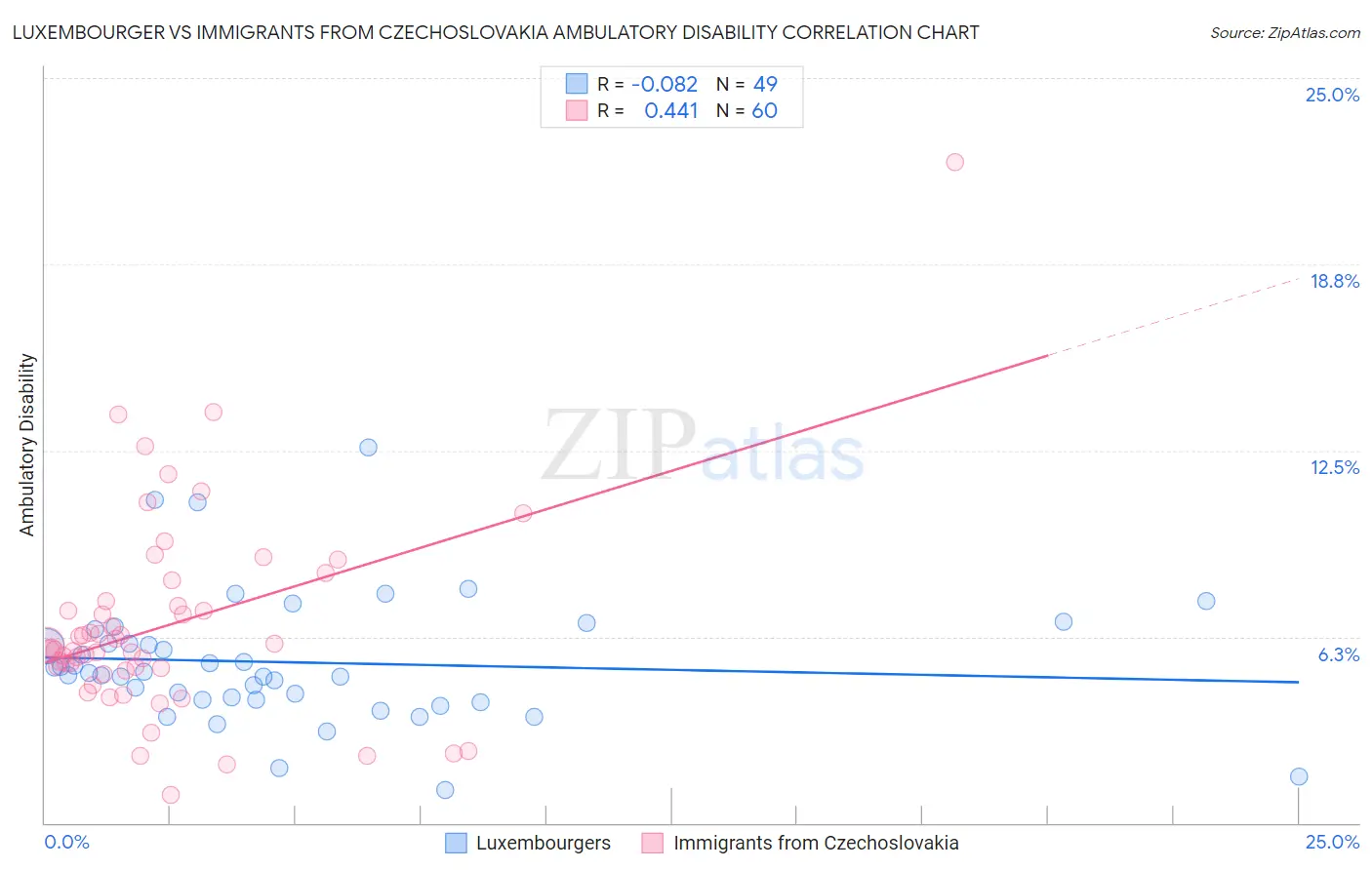 Luxembourger vs Immigrants from Czechoslovakia Ambulatory Disability