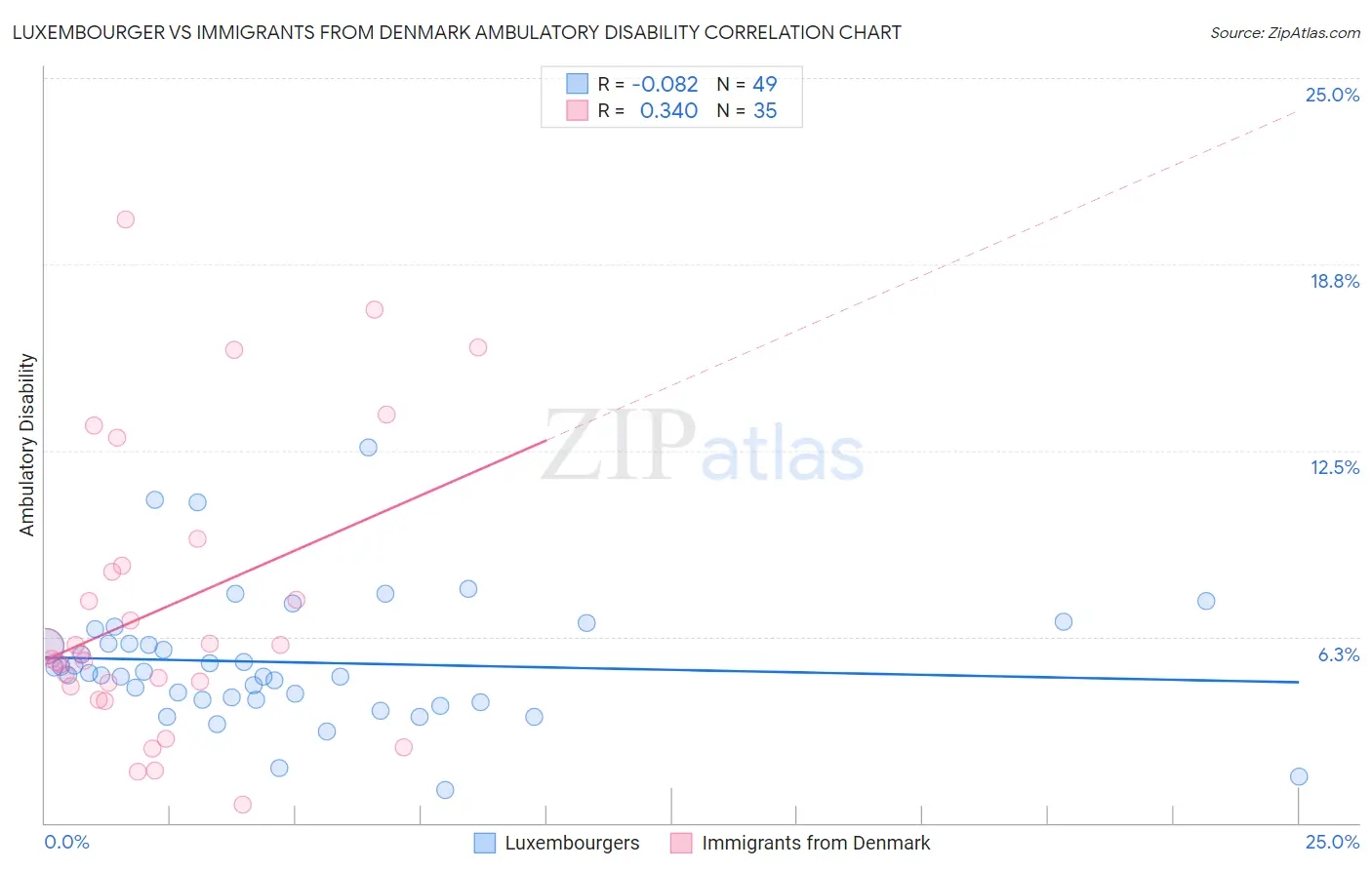 Luxembourger vs Immigrants from Denmark Ambulatory Disability