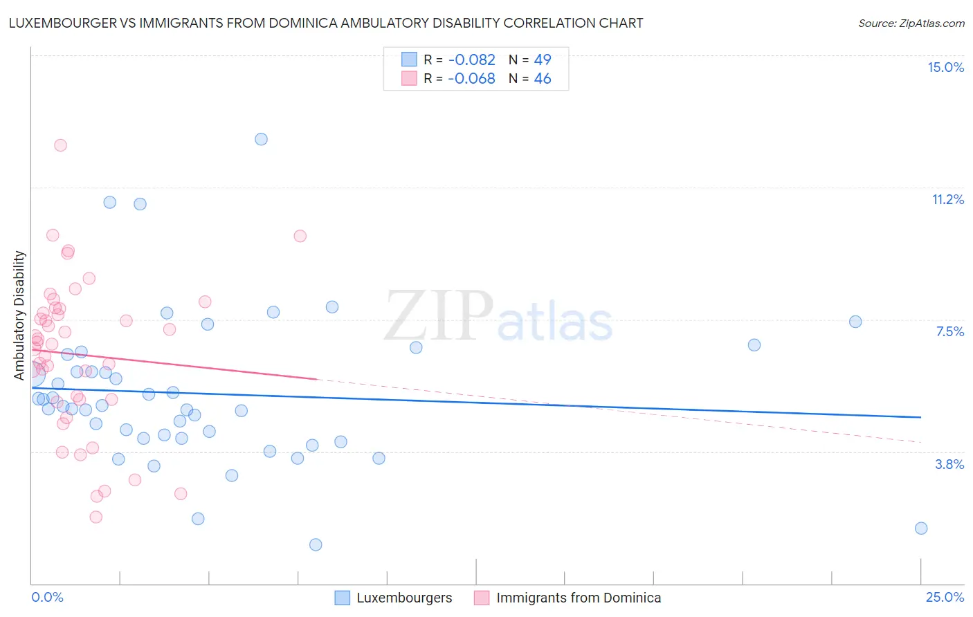 Luxembourger vs Immigrants from Dominica Ambulatory Disability